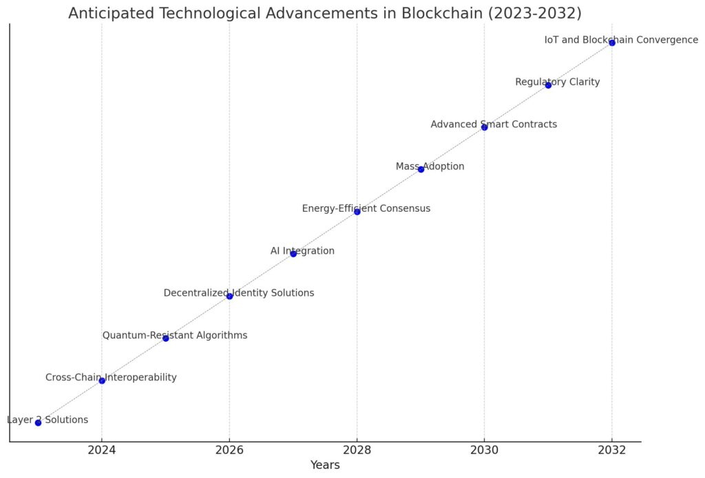 Blockchain Technology Roadmap