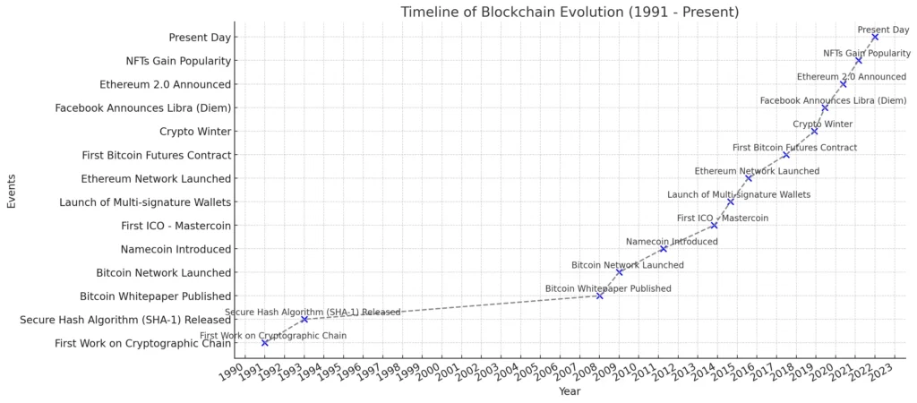 Blockchain Timeline