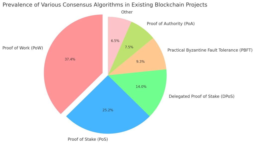 Consensus Algorithm Pie Chart