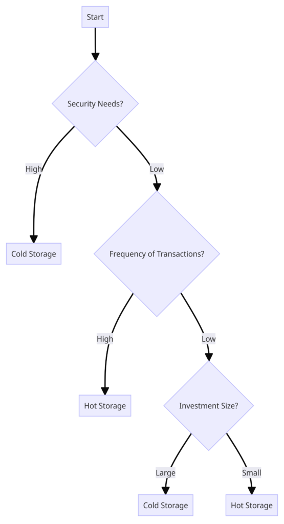 Choosing between Hot and Cold Storage