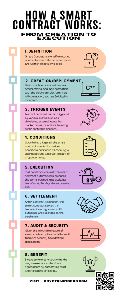 Smart Contract Infographic