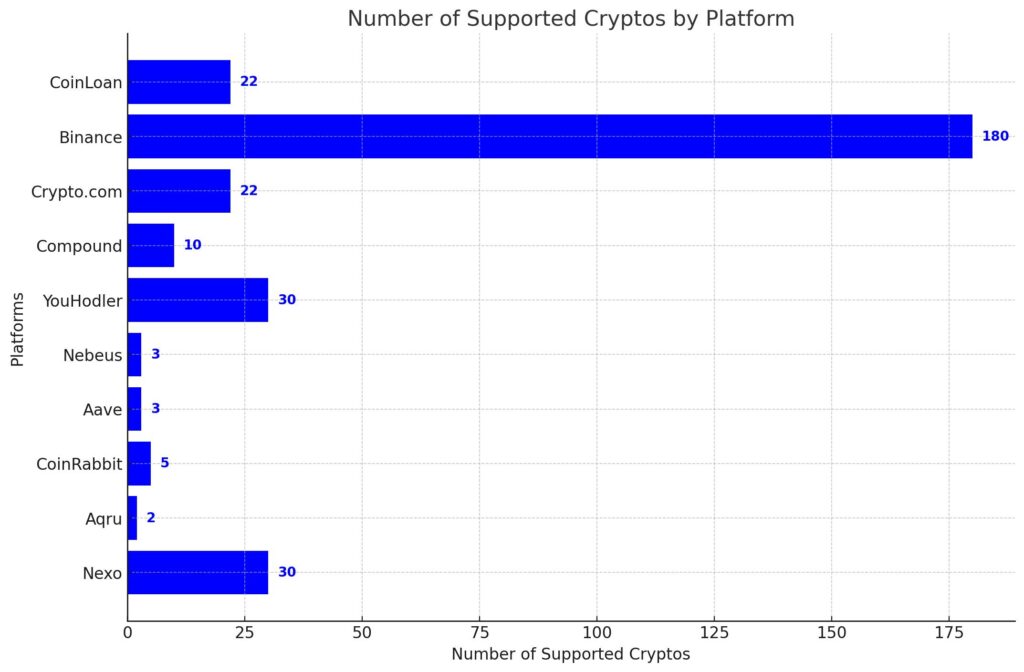 Supported Cryptos by Platform