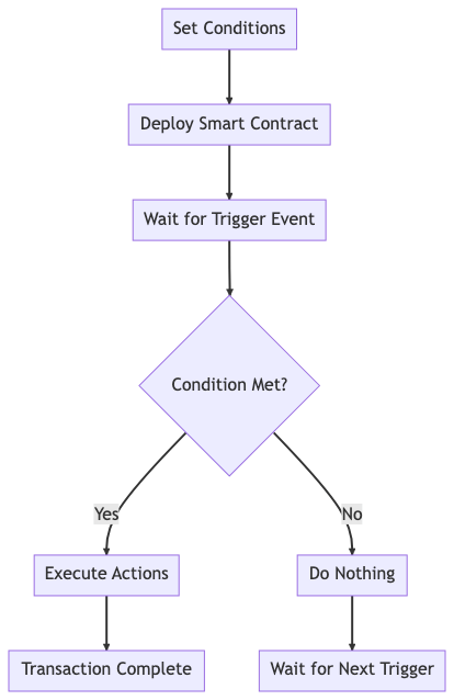 Smart Contract Execution  Flow