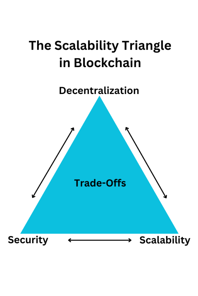 Blockchain Trilemma