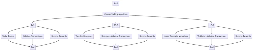 Staking Mechanisms