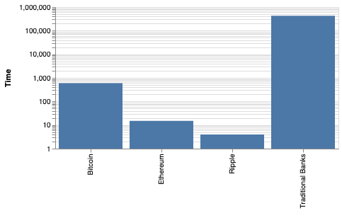 Cryptocurrency trading - transactional efficiency comparison with banks