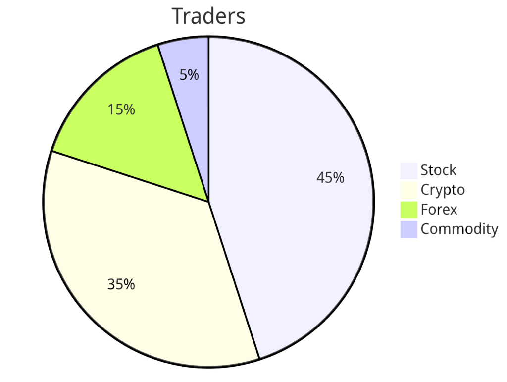 Traders Percentile Chart