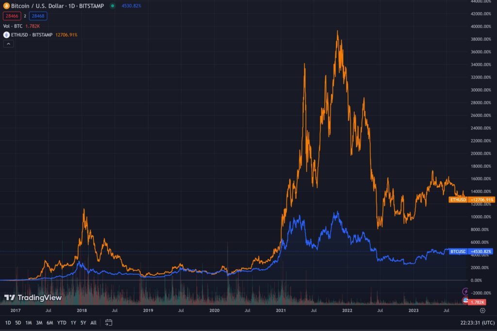 Differences between Bitcoin and Ethereum Price Increase Since 2019