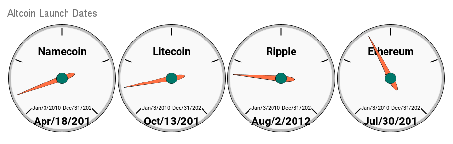 Altcoin Launch Dates