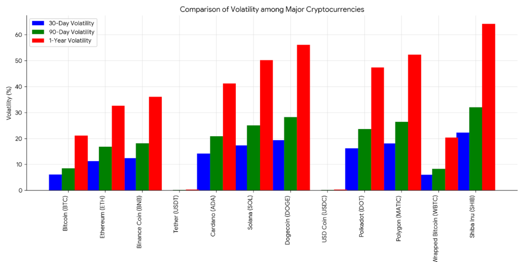 Comparison of Altcoin Volatility