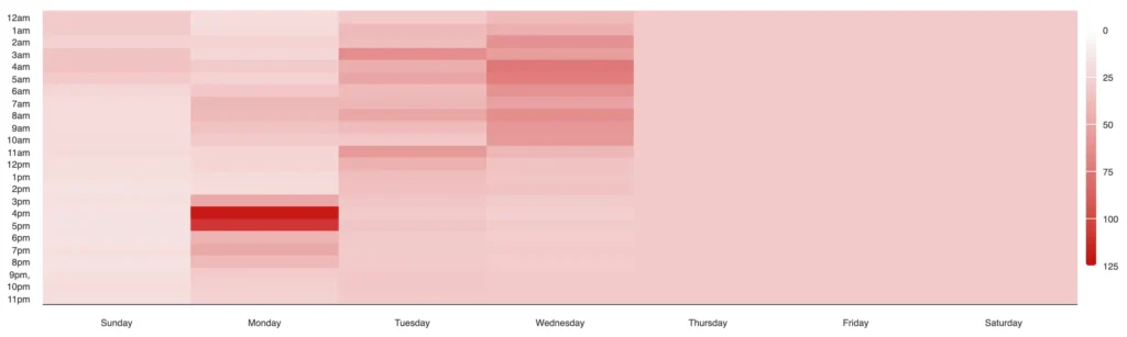 Ethereum Gas Fee Heat Map