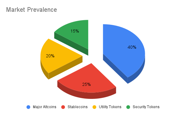 Altcoin Type Market Prevalence