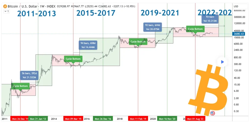 Bitcoin Halving Implications Chart